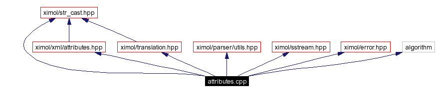 Include dependency graph