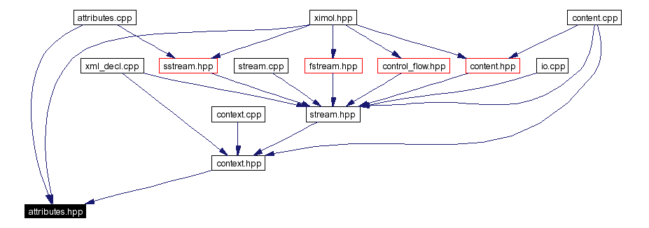 Included by dependency graph