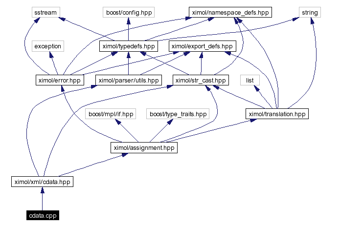 Include dependency graph