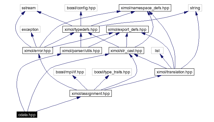 Include dependency graph