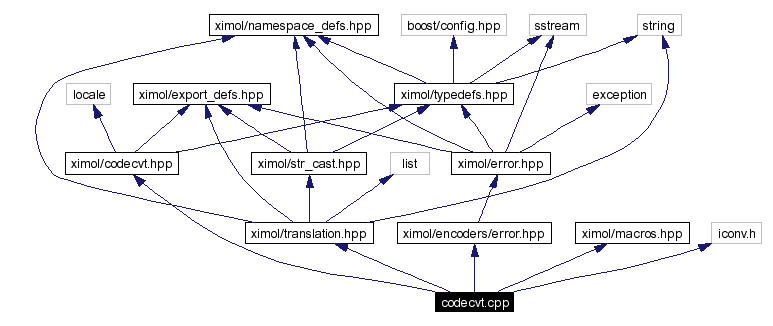 Include dependency graph