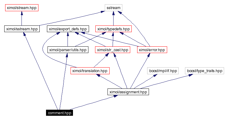 Include dependency graph