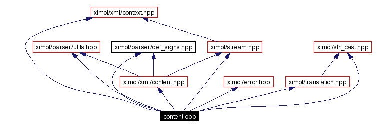 Include dependency graph