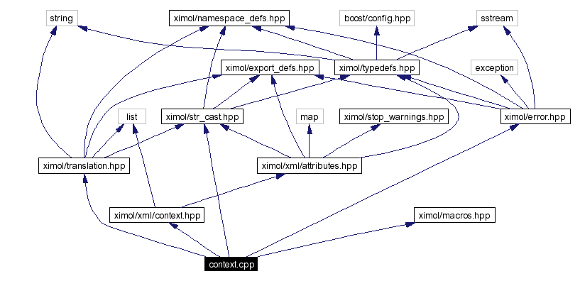 Include dependency graph