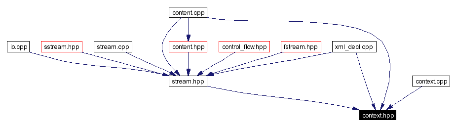 Included by dependency graph