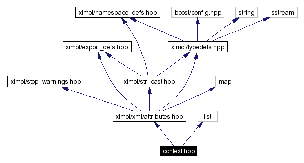 Include dependency graph