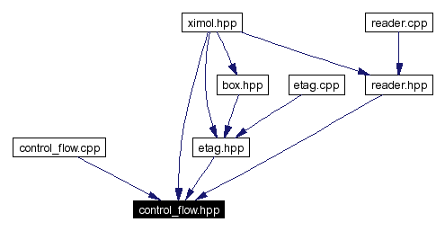 Included by dependency graph