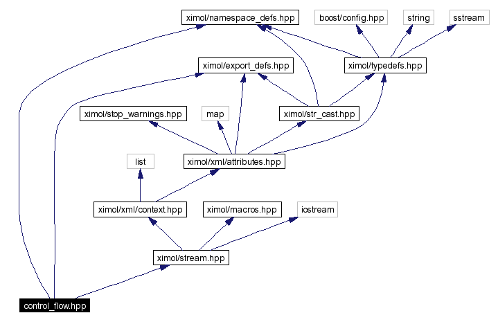 Include dependency graph