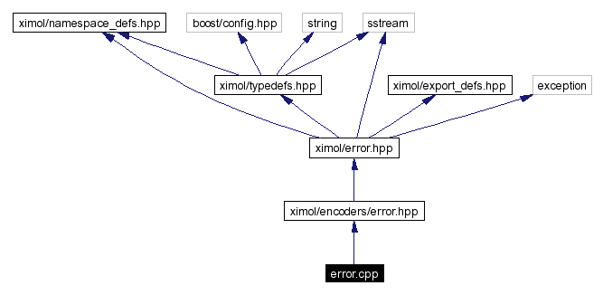 Include dependency graph