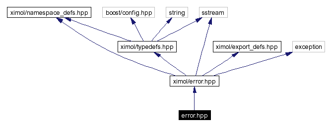 Include dependency graph