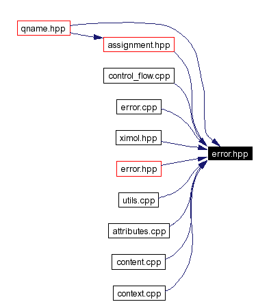 Included by dependency graph