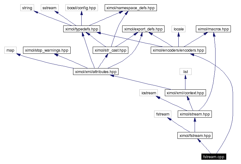 Include dependency graph