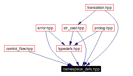 Included by dependency graph