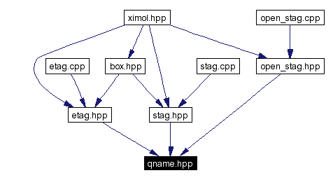 Included by dependency graph