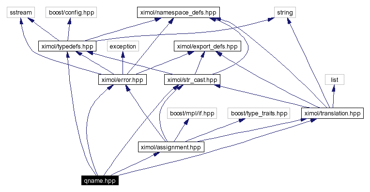 Include dependency graph