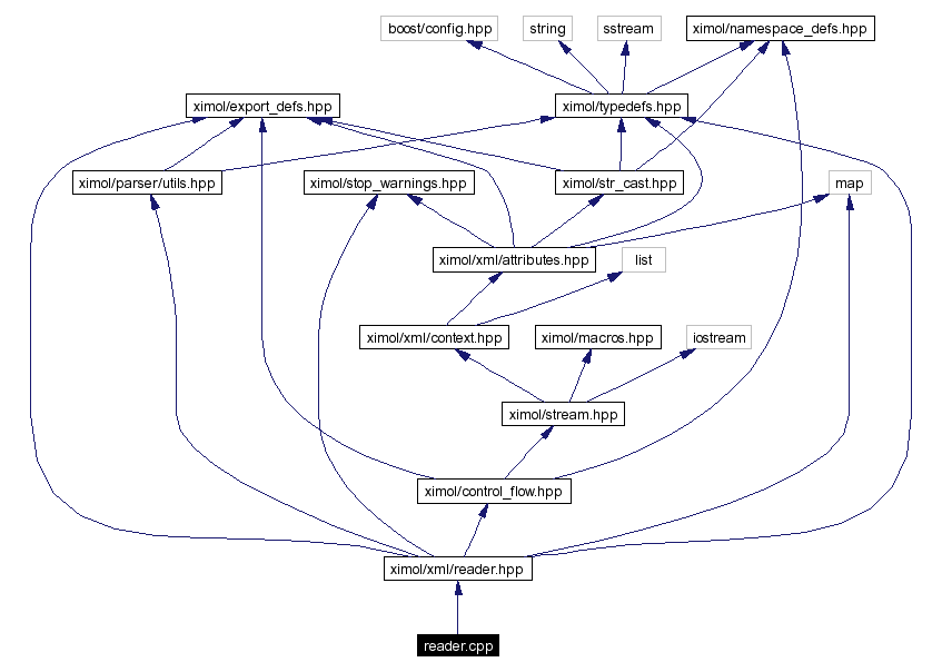 Include dependency graph