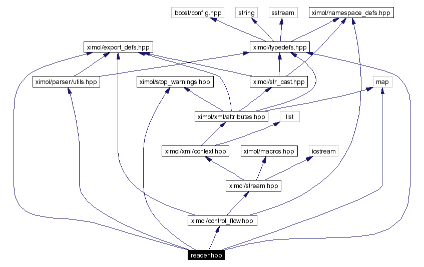 Include dependency graph