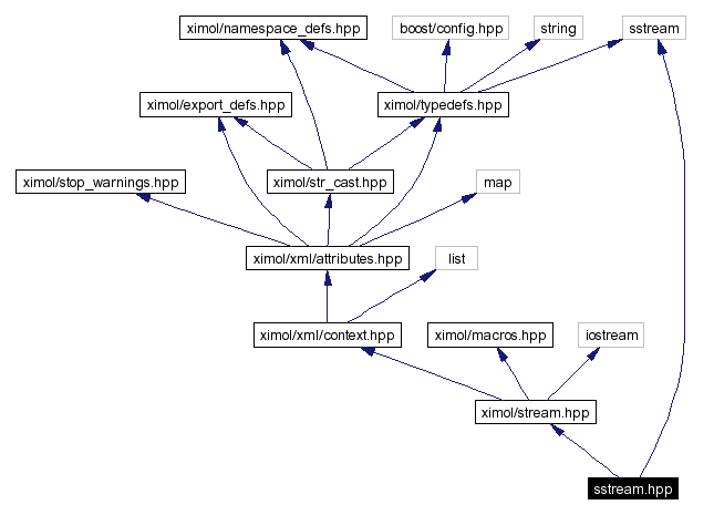 Include dependency graph