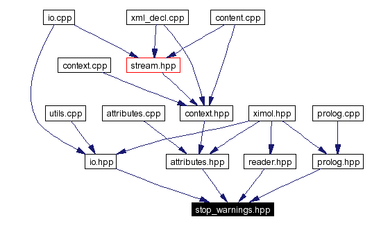 Included by dependency graph