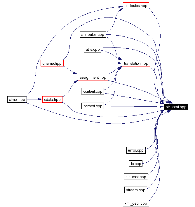 Included by dependency graph