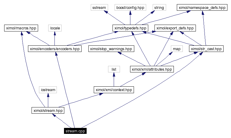 Include dependency graph