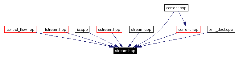 Included by dependency graph