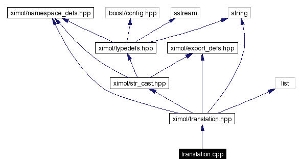 Include dependency graph