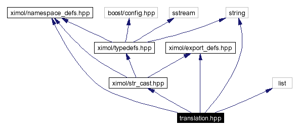 Include dependency graph