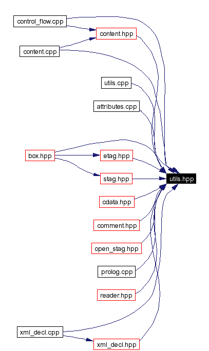 Included by dependency graph