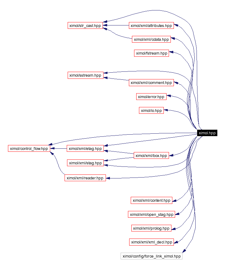 Include dependency graph